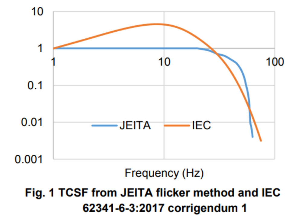 JEITA 闪烁法和 IEC 的 TCSF