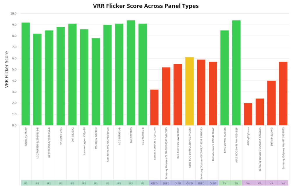 VRR 闪烁评分显示 IPS 和 TN 显示器效果极佳